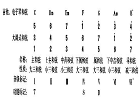 吉他教学——详解各级和弦的功能